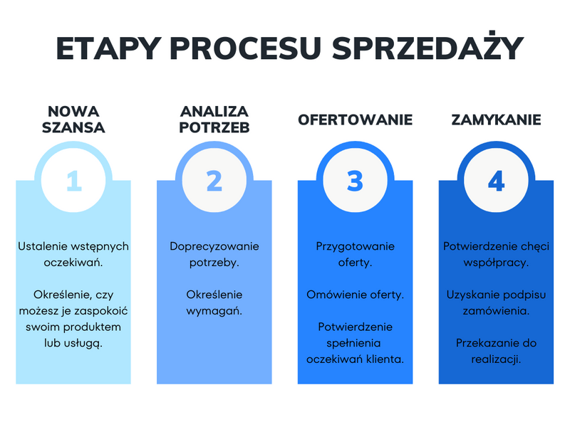 Etapy procesu sprzedaży