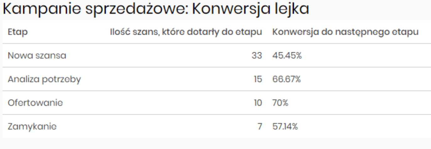 Usprawnianie procesu sprzedazy – konwersja