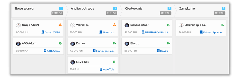 System CRM - proces sprzedaży