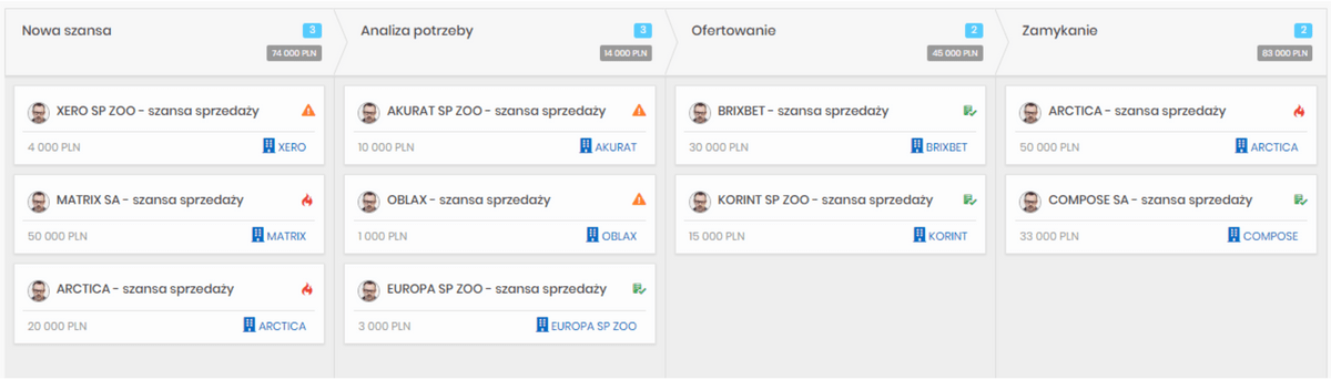 Usprawnianie procesu sprzedazy – szanse