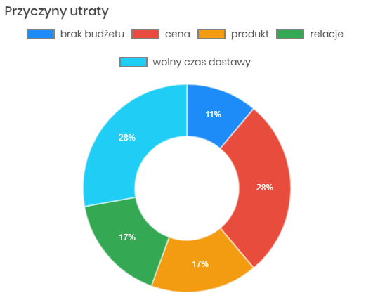 system crm proces budowy sieci stałych odbiorców końcowych przyczyny