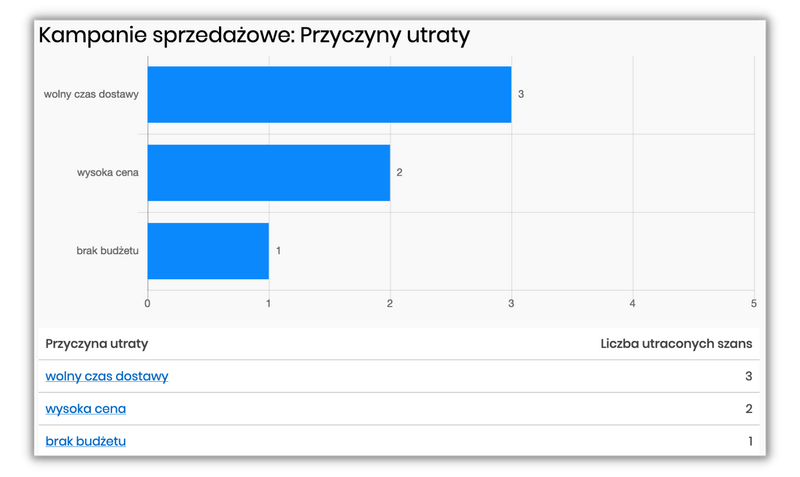 System CRM - przyczyny utraty