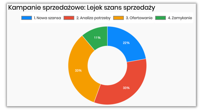 System CRM - lejek sprzedaży