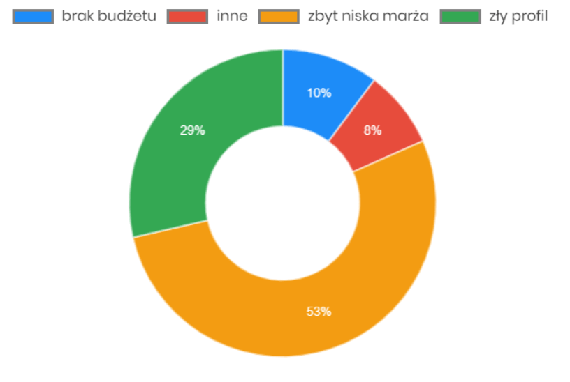 przyczyny utraty - proces pozyskiwania dystrybutorów