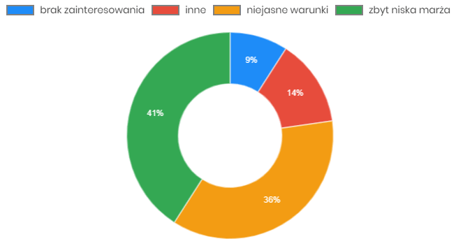 Budowa kanału sprzedaży pośredniej - przyczyny odmowy