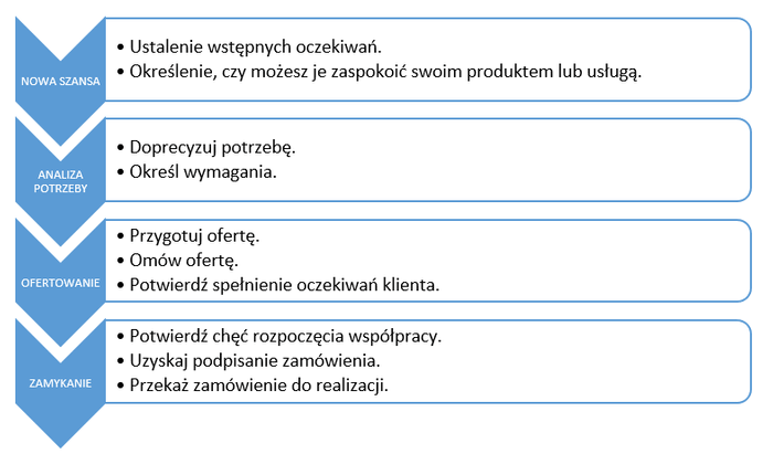 proces sprzedazy w crm etapy procesu sprzedazy