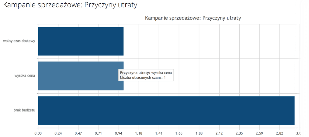 szanse sprzedaży w crm - pomiar
