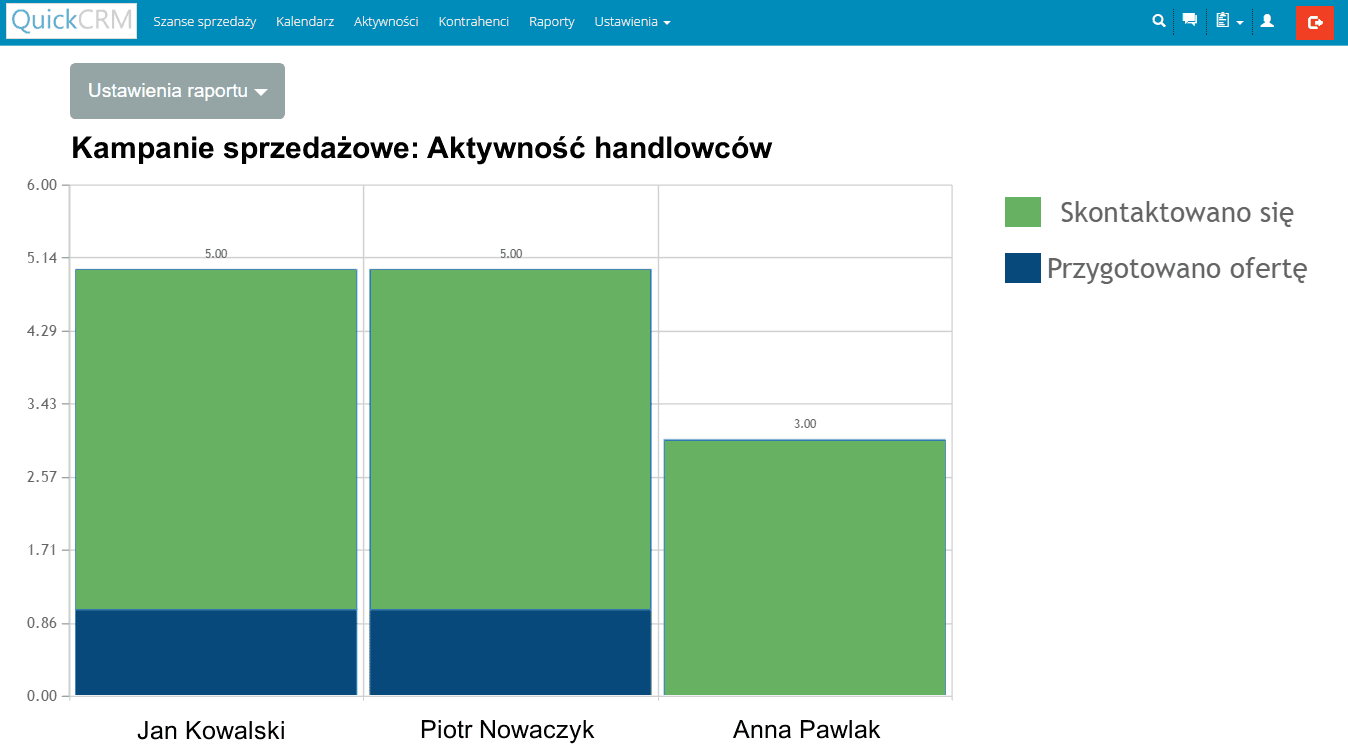 raporty sprzedażowe w crm, raporty w crm, raporty do sprzedaży