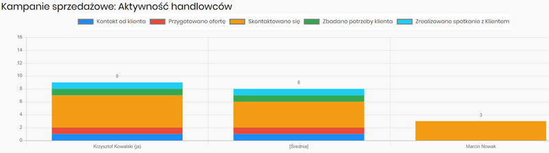 Proces sprzedazy w CRM - Aktywnosc handlowcow