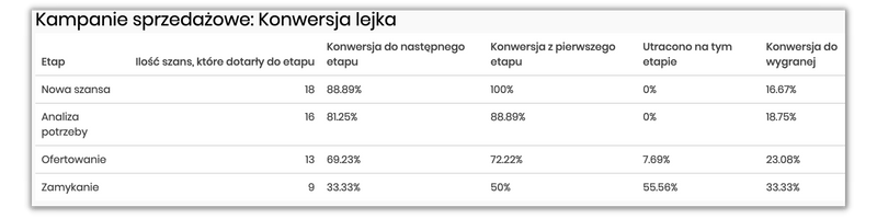 System CRM - konwersja lejka