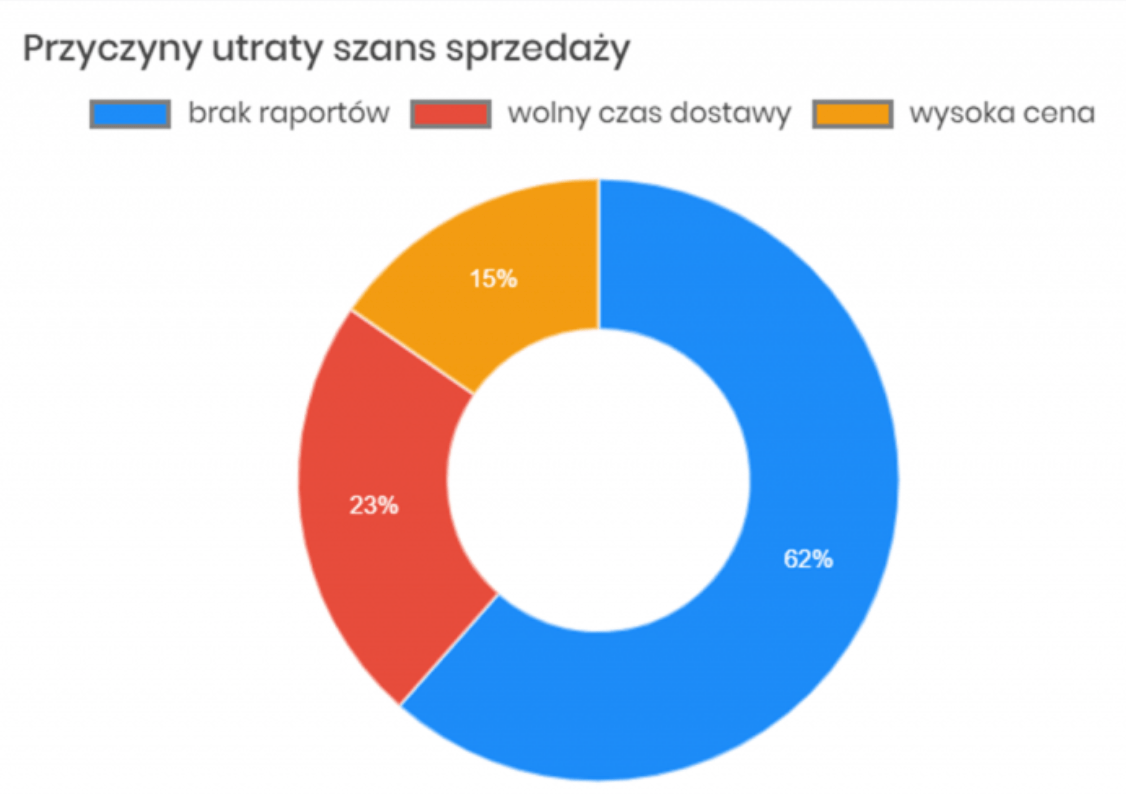 Usprawnianie procesu sprzedazy – przyczyny utraty