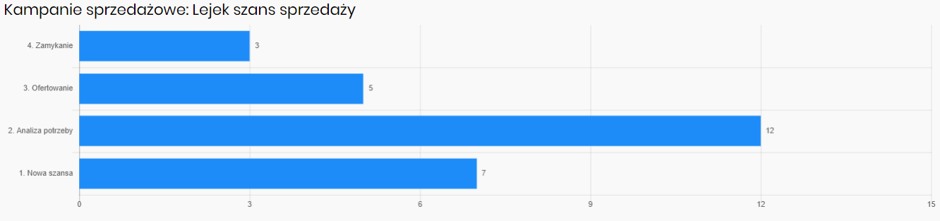 system crm - pierwsze kroki w crm
