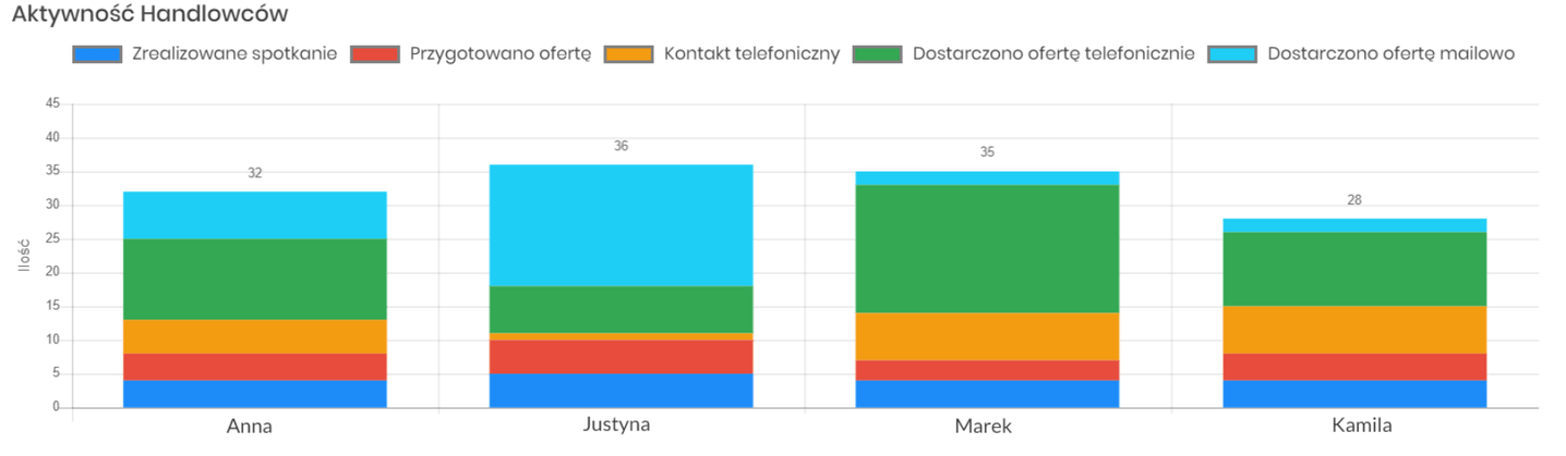aktywnosc handlowcow - proces pozyskiwania dystrybutorów