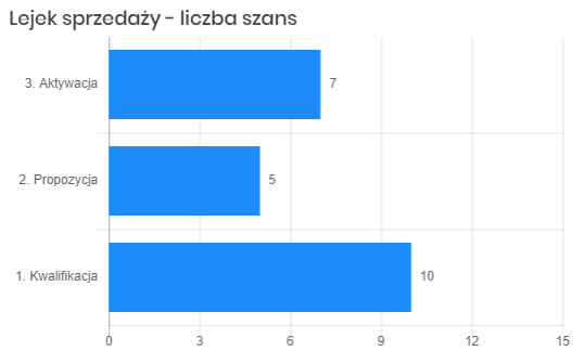 system crm proces budowy sieci stałych odbiorców koncowych lejek