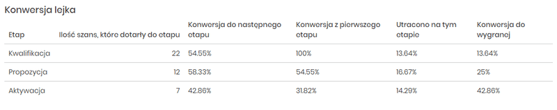 system crm proces budowy sieci stałych odbiorców końcowych konwersja