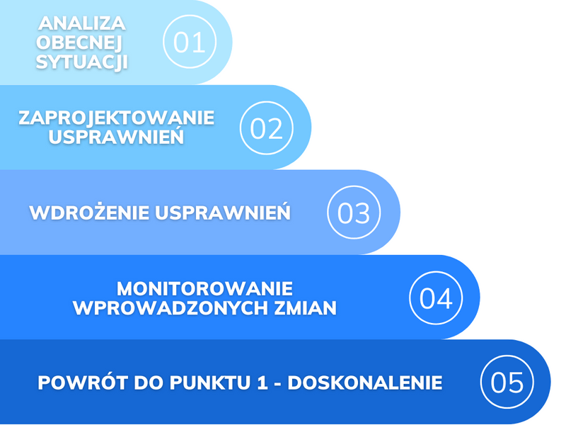 skuteczny proces sprzedaży etapy