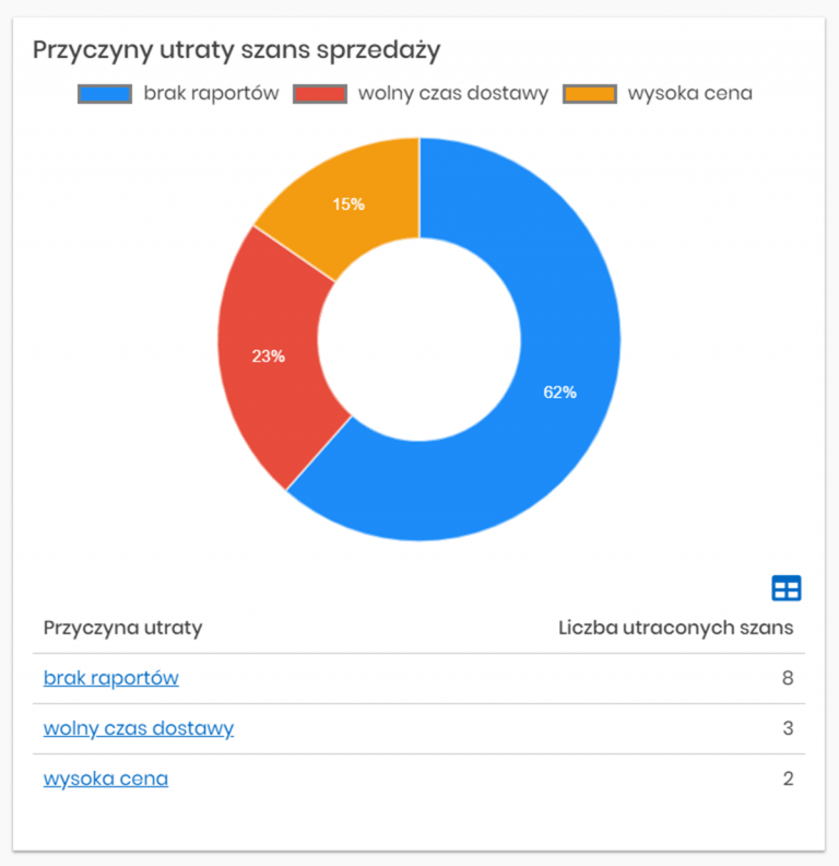 proces sprzedazy w CRM - przyczyny utraty