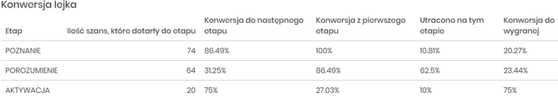Budowa kanału sprzedaży pośredniej - konwersja