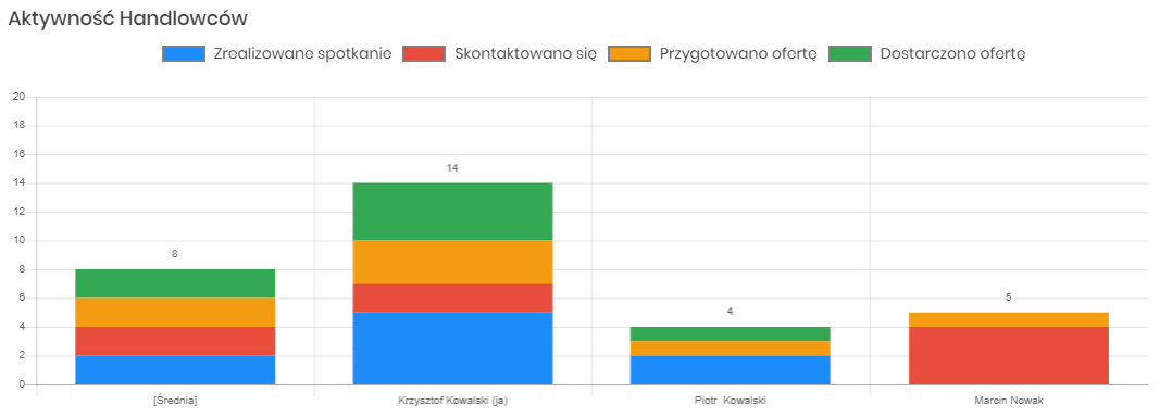 system crm proces budowy sieci stałych odbiorców końcowych aktywność