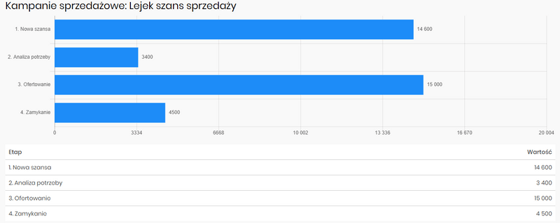 Prosty CRM dla średniej firmy. Sprawne raportowanie w CRM.