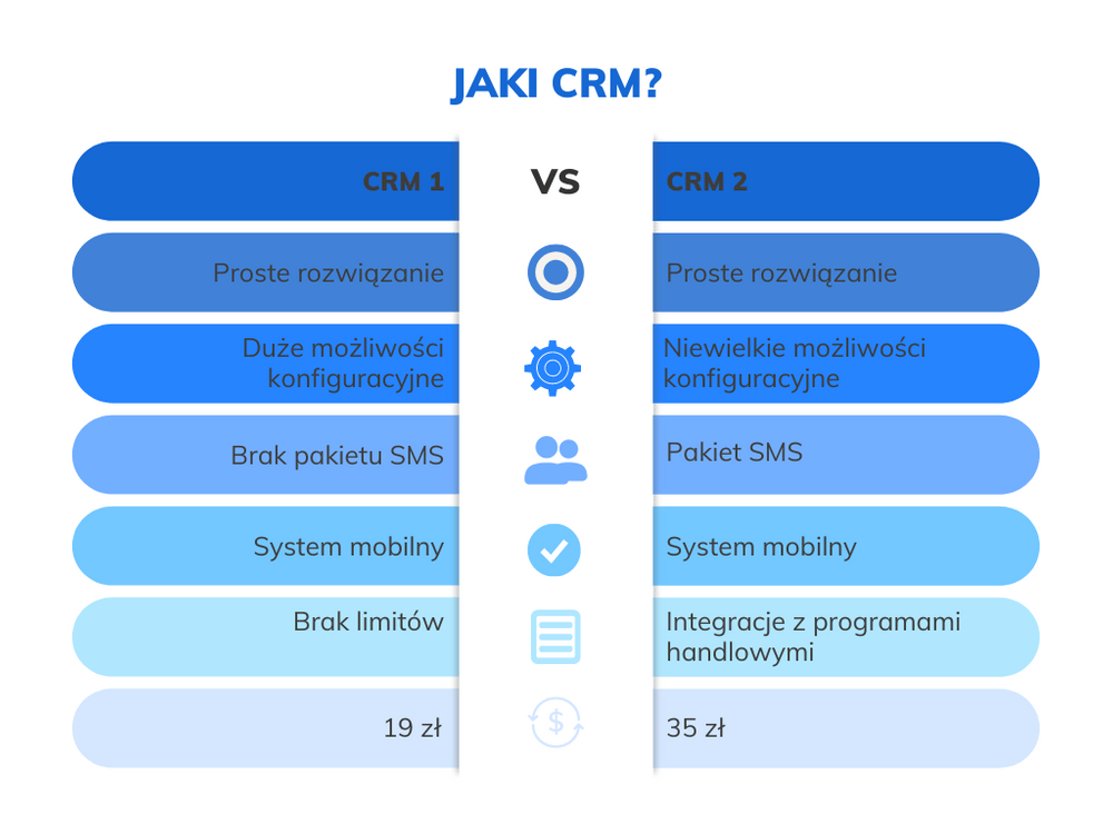 Porównanie CRM