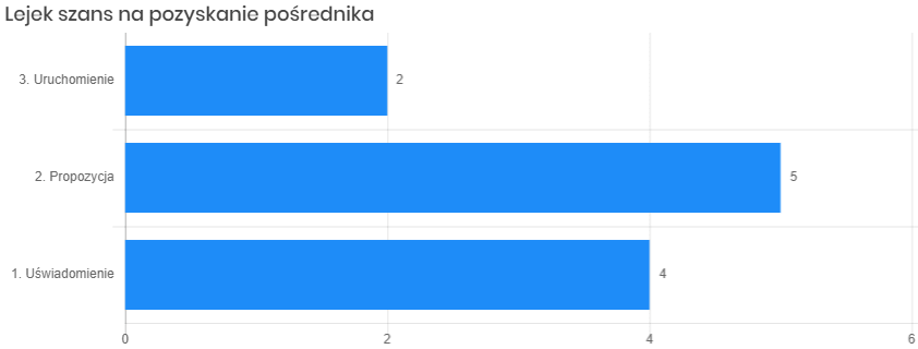 Budowa kanału sprzedaży pośredniej - lejek