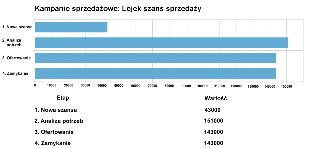 szanse sprzedaży w crm - lejek sprzedaży