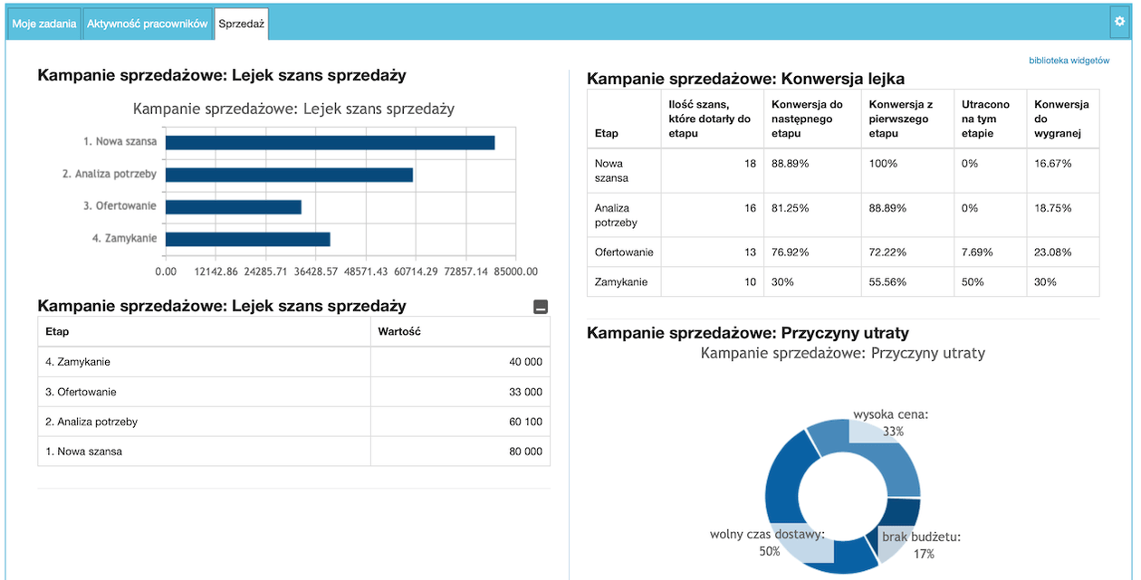 pulpit pracownika w crm, pulpit pracownika w systemie crm, dynamiczny pulpit pracownika w crm
