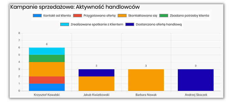 System CRM - aktywność handlowców